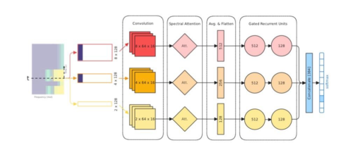 New preprint: Multiscale Temporal Processing Supports Sound Recognition under Causal Constraints. afbeelding
